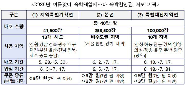 2025 대한민국 숙박세일페스타