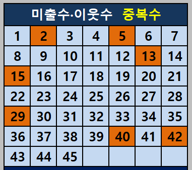 미출수이웃수 중복수