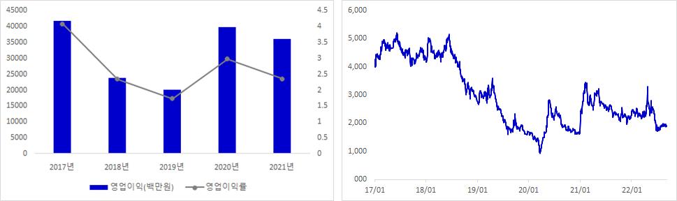 팜스코 실적 및 주가 추이 그래프