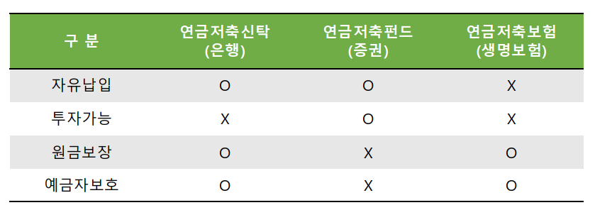 개인연금저축의 종류
은행 - 연금저축신탁
증권 - 연금저축펀드
보험 - 연금저축보험으로 나뉜다.