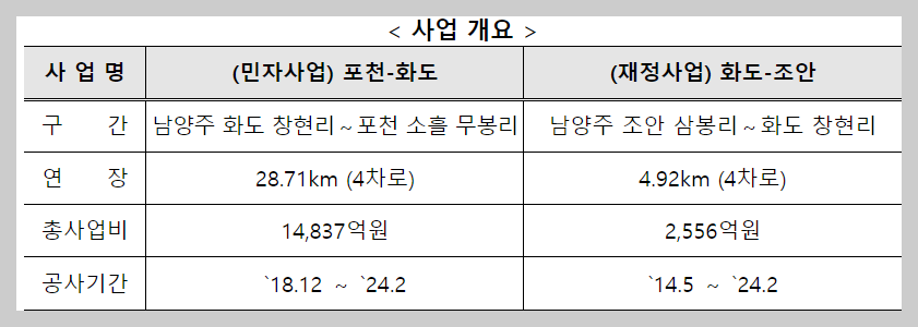 포천-조안 고속도로 사업개요
