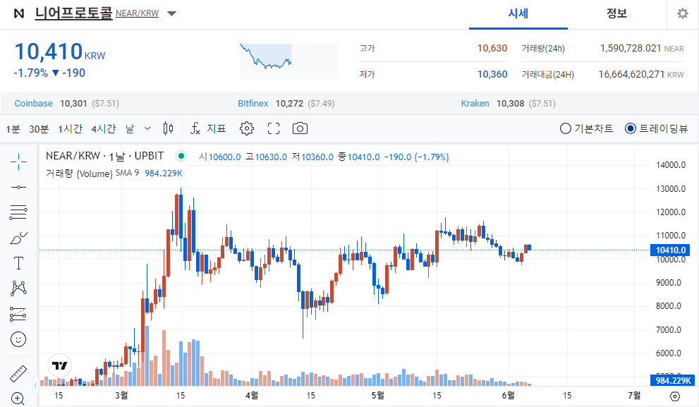 니어 프로토콜 현재 가격