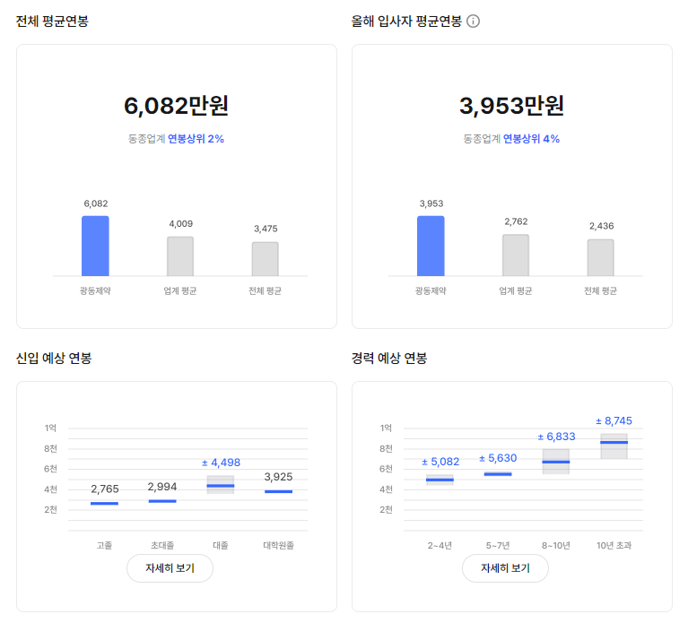 광동제약 기업 평균 연봉 및 성과급