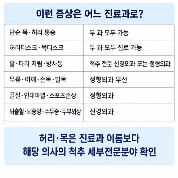 목 허리 디스크 저림과 무릎 어깨 골절 뇌질환에서 어느 진료과를 선택할지 보여주는 이미지