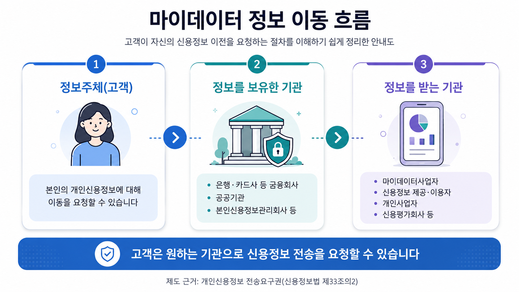 마이데이터 정보흐름 인포그래픽