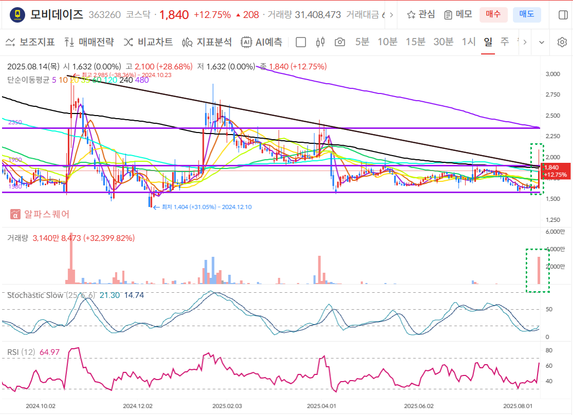모비데이즈 일봉차트