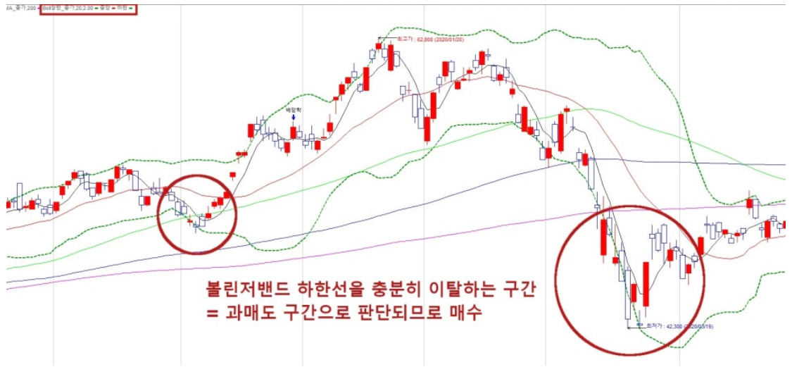 볼린저 밴드 설명도