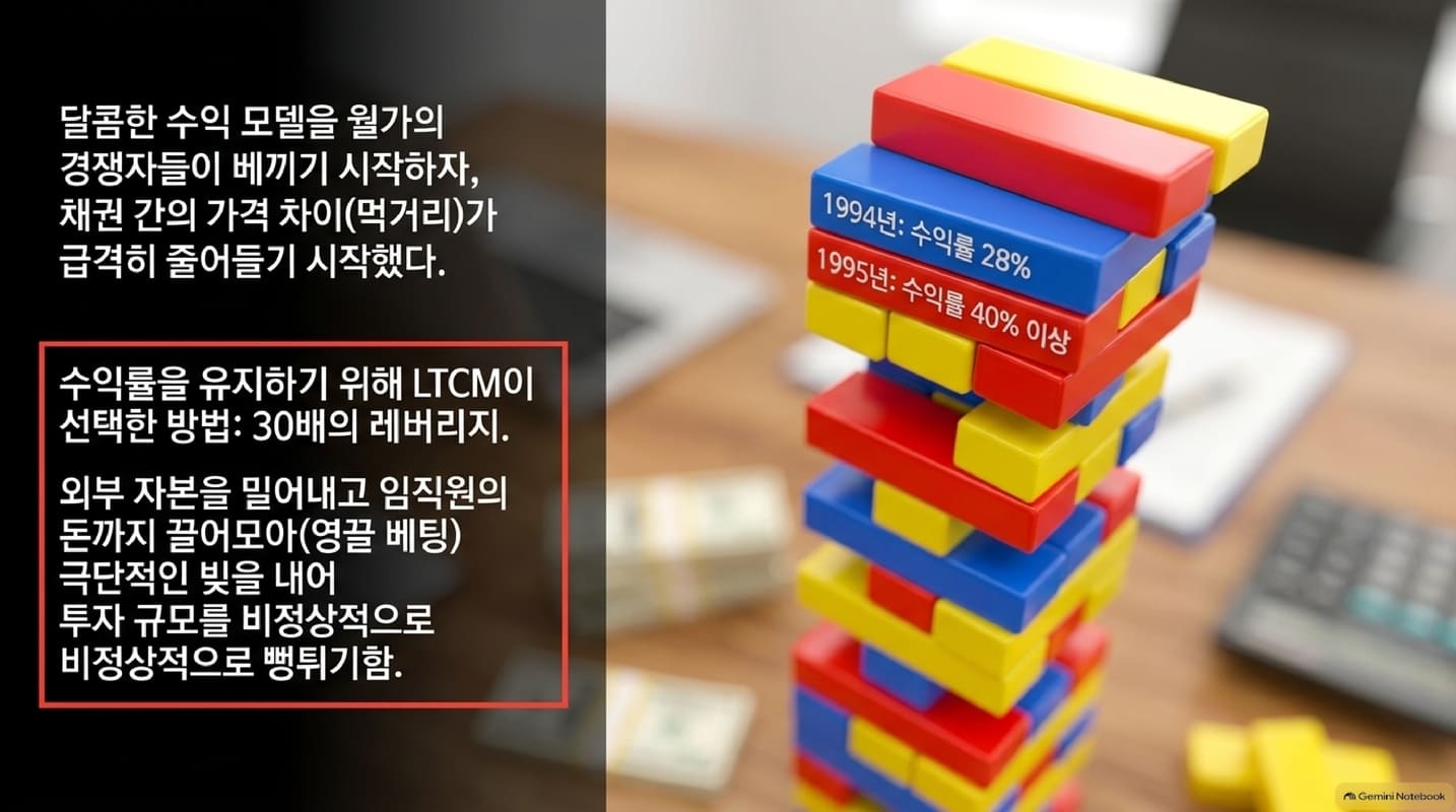 알파의 붕괴와 무리한 레버리지
