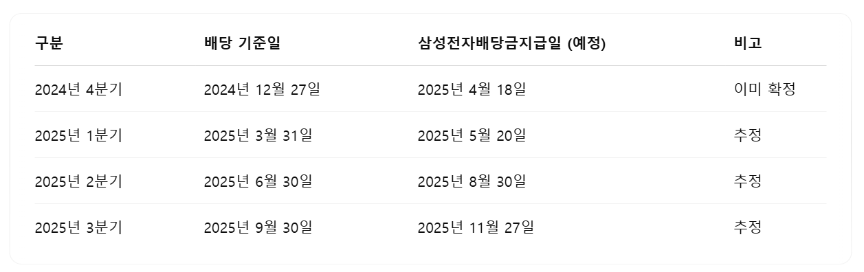 2025년 삼성전자 배당금 지급일 정리표