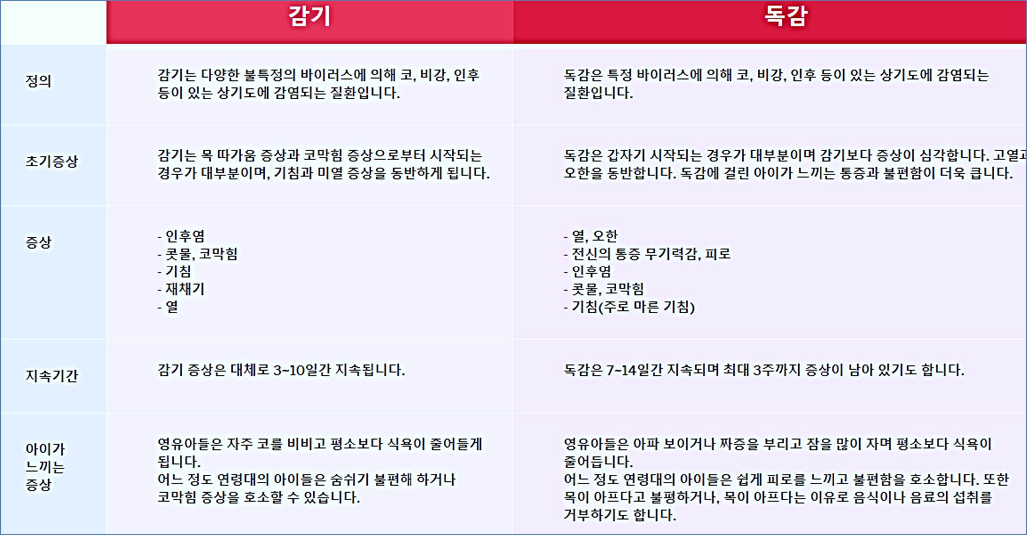 독감증상예방주사감기차이