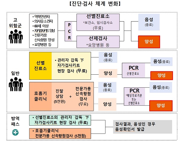 3일부터 변경되는 코로나검사 방법