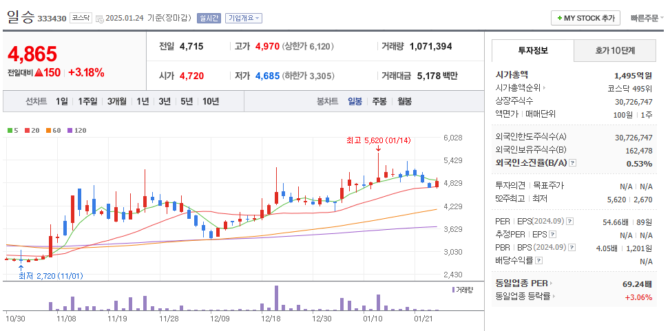 일승 차트분석