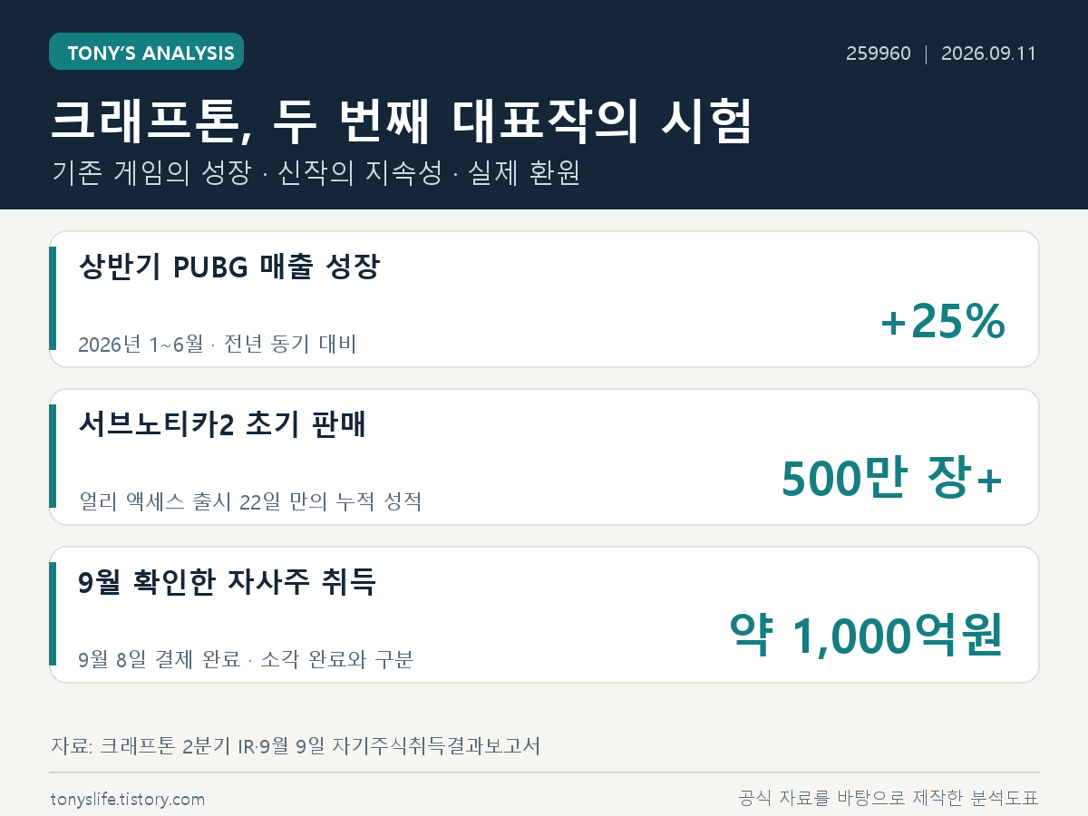 크래프톤 분석 도표. 2026년 상반기 PUBG 프랜차이즈 매출 전년 동기 대비25% 증가, 서브노티카2 얼리 액세스 출시22일 만에 누적판매500만 장 돌파, 2026년9월8일 결제기준 약1,000억원 자기주식 취득완료. 기간과 매입·소각 단계를 구분했다.