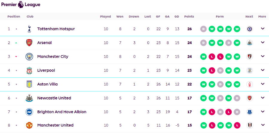 2023-2024 프리미어리그 구단 순위