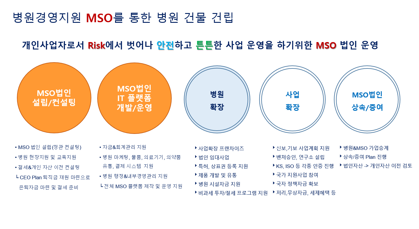 병원 MSO를 통한 자산 증식
