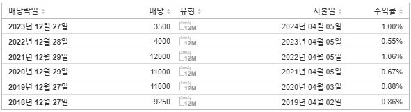 LG생활건강 배당금 지급일