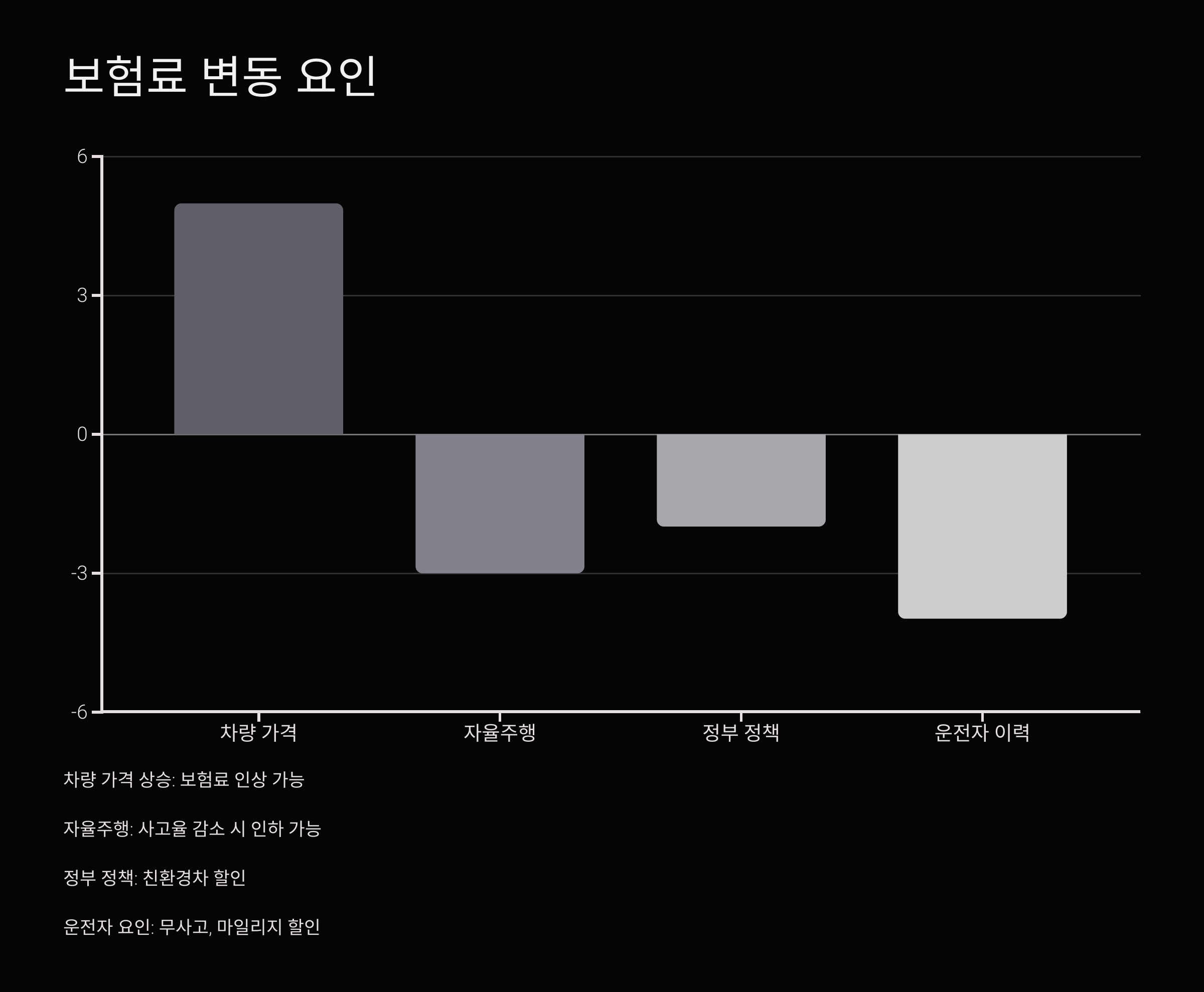 보험료 변동 요인