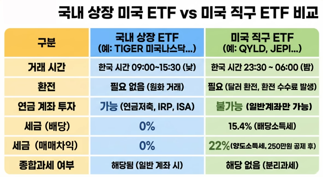 미국 ETF