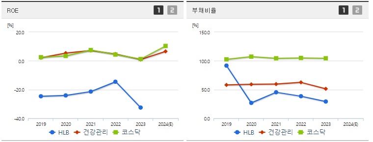 HLB 주가 ROE지표