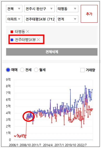 2006년에서-2022년까지-태평동과-전주태평sk뷰-그래프로-비교-태평sk뷰는-파란색으로-지속적으로-올랐지만-태평동은-오르지-않음