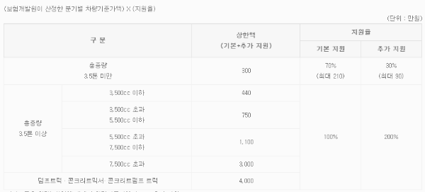 폐차 보상금 금액