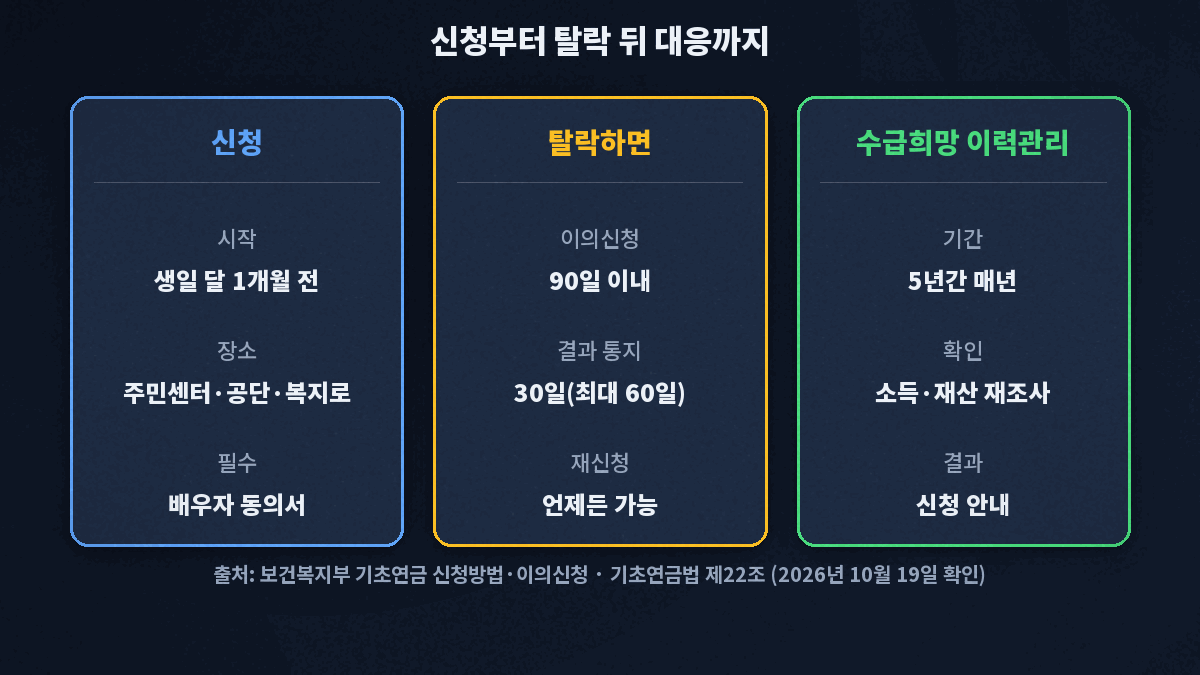 기초연금 신청방법 흐름. 생일이 속한 달 1개월 전부터 신청, 소득·재산 조사, 결과 통지, 탈락하면 90일 안에 이의신청하거나 수급희망 이력관리로 5년간 재확인