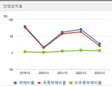 래몽래인 주가 안정성