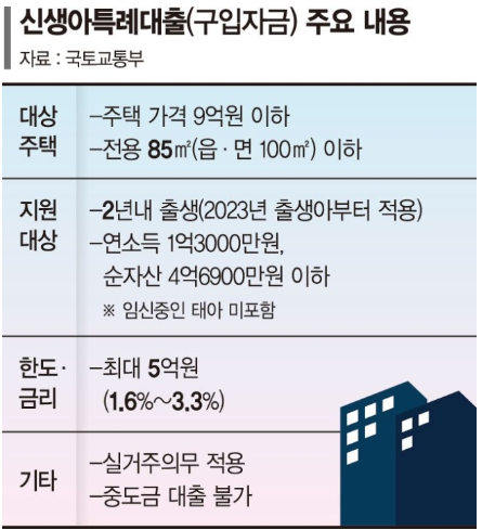 신생아 특례대출