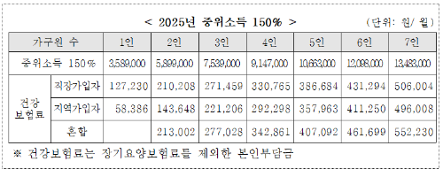 중위소득
