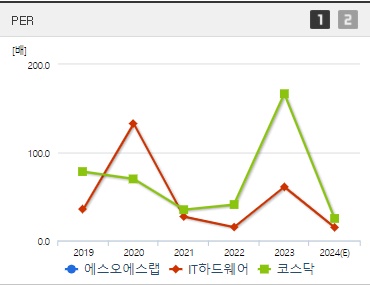 에스오에스랩 주가 PER (0906)
