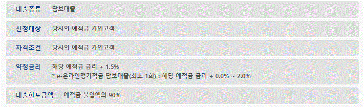 SBI저축은행 예적금 담보 대출 문의