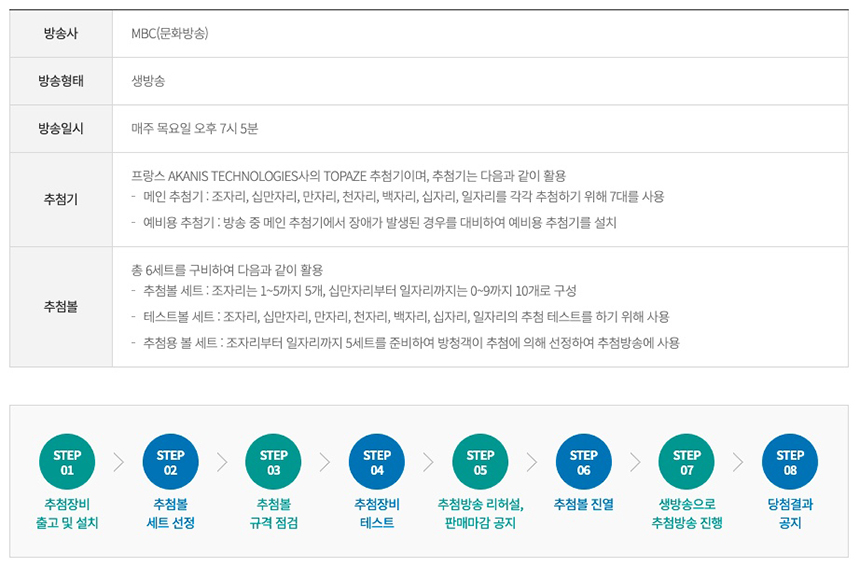 연금복권 720 추첨시간 인터넷구매 수령방법