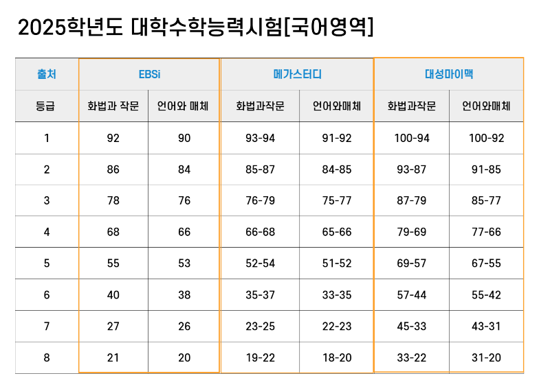 언어영역 점수