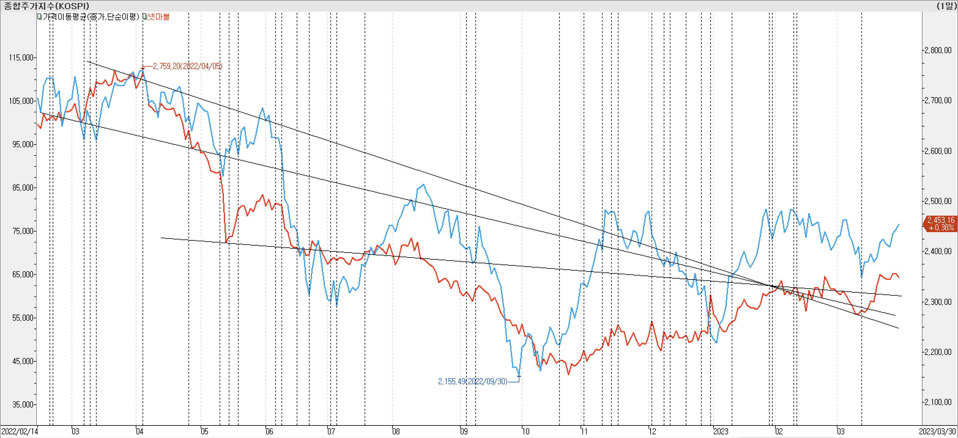 2. 종가선 차트 비교-넷마블