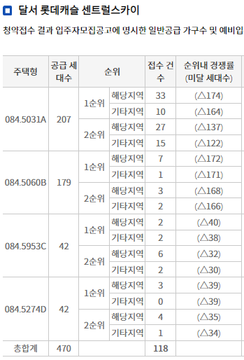 달서 롯데캐슬 청약결과