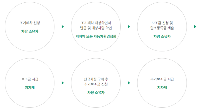 경유차 조기폐차지원금 2023