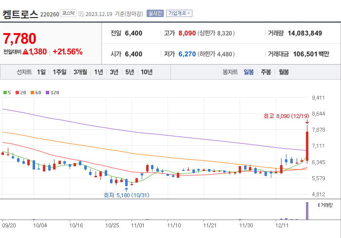 켐트로스 3개월 주가(일봉)