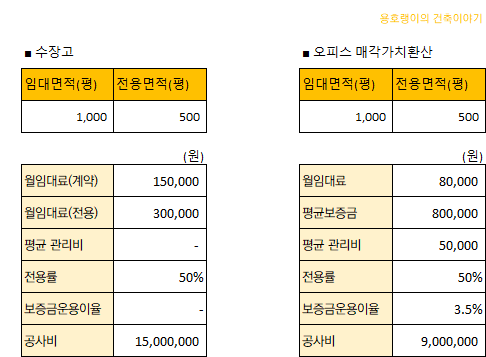 수장고 오피스 사업성 비교 기본 가정