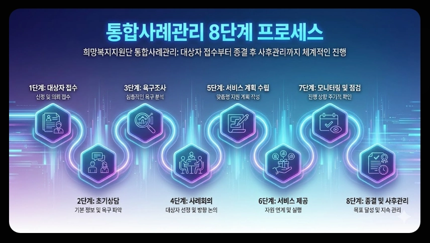 희망복지지원단 통합사례관리