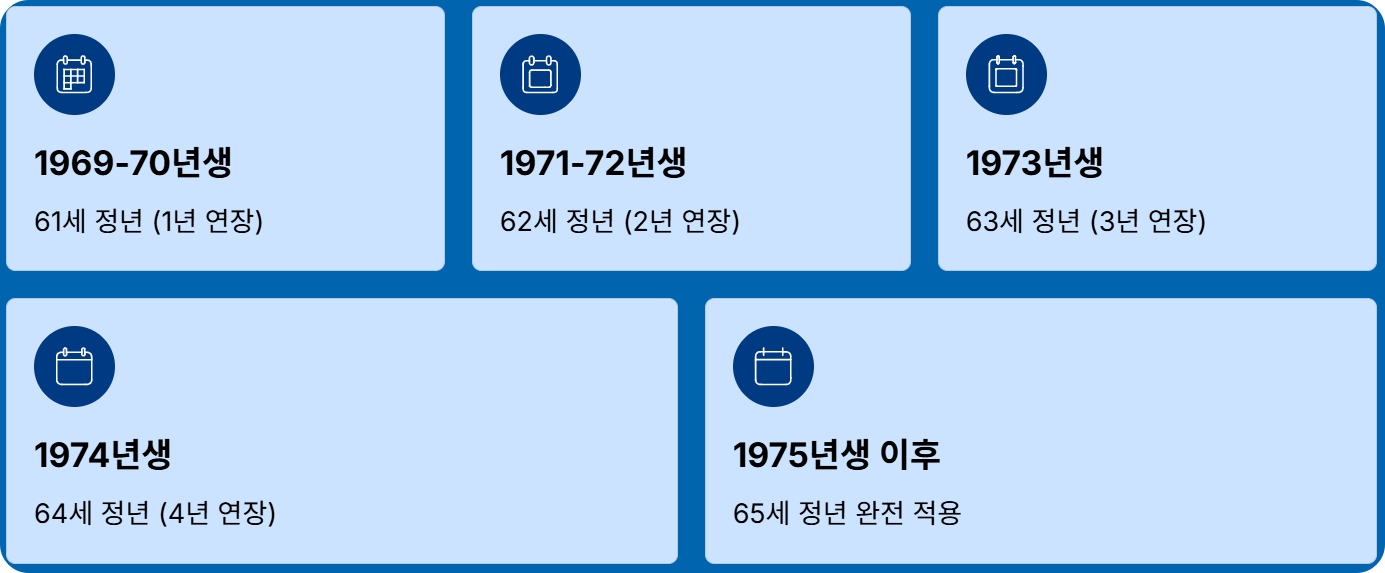 공무원 정년연장 65세 시행 시기