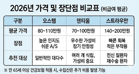 오스템 덴티움 스트라우만 비교