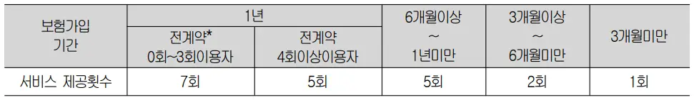 흥국화재-
좌측 검은글씨 1년 7회 열 6개월 이상 5회 옆 3개월이상 2회 옆 3개월미만 1회