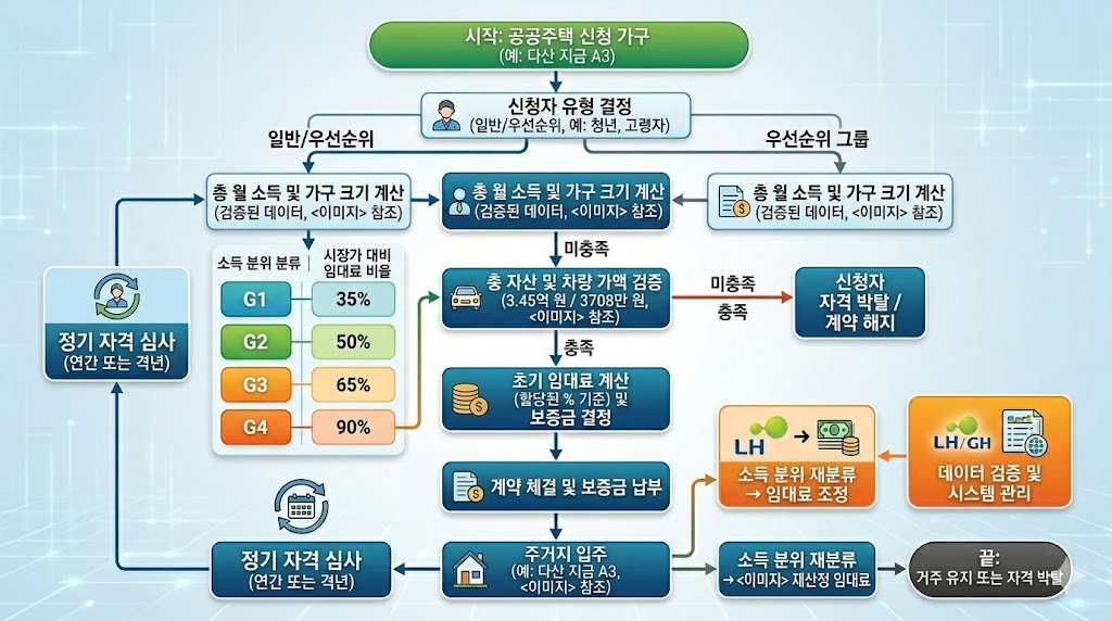 소득 구간별 임대보증금 및 월임대료 차등 적용 예시 도표