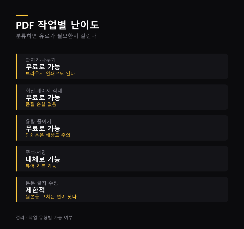 PDF 작업별 난이도