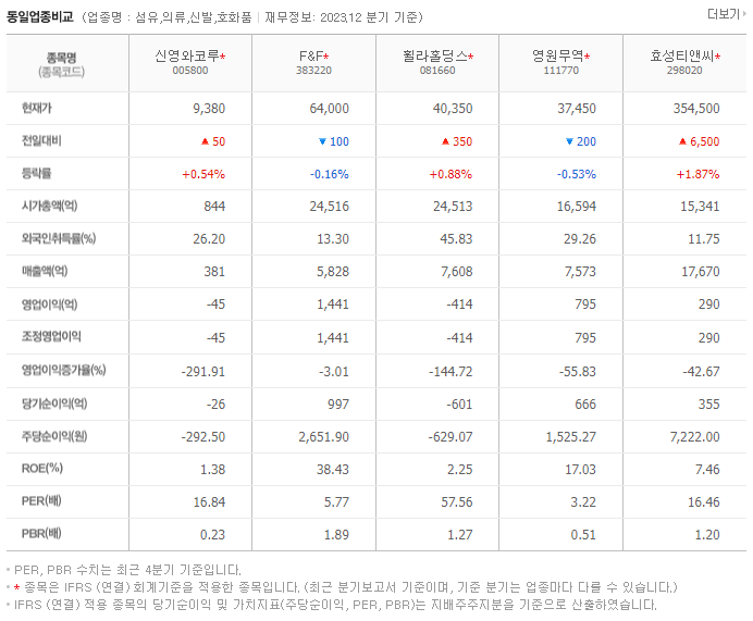 신영와코루_동종업비교자료