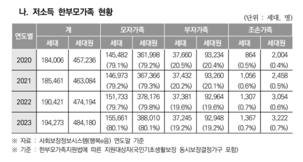 한부모가족 아동양육비 지원조건 확인