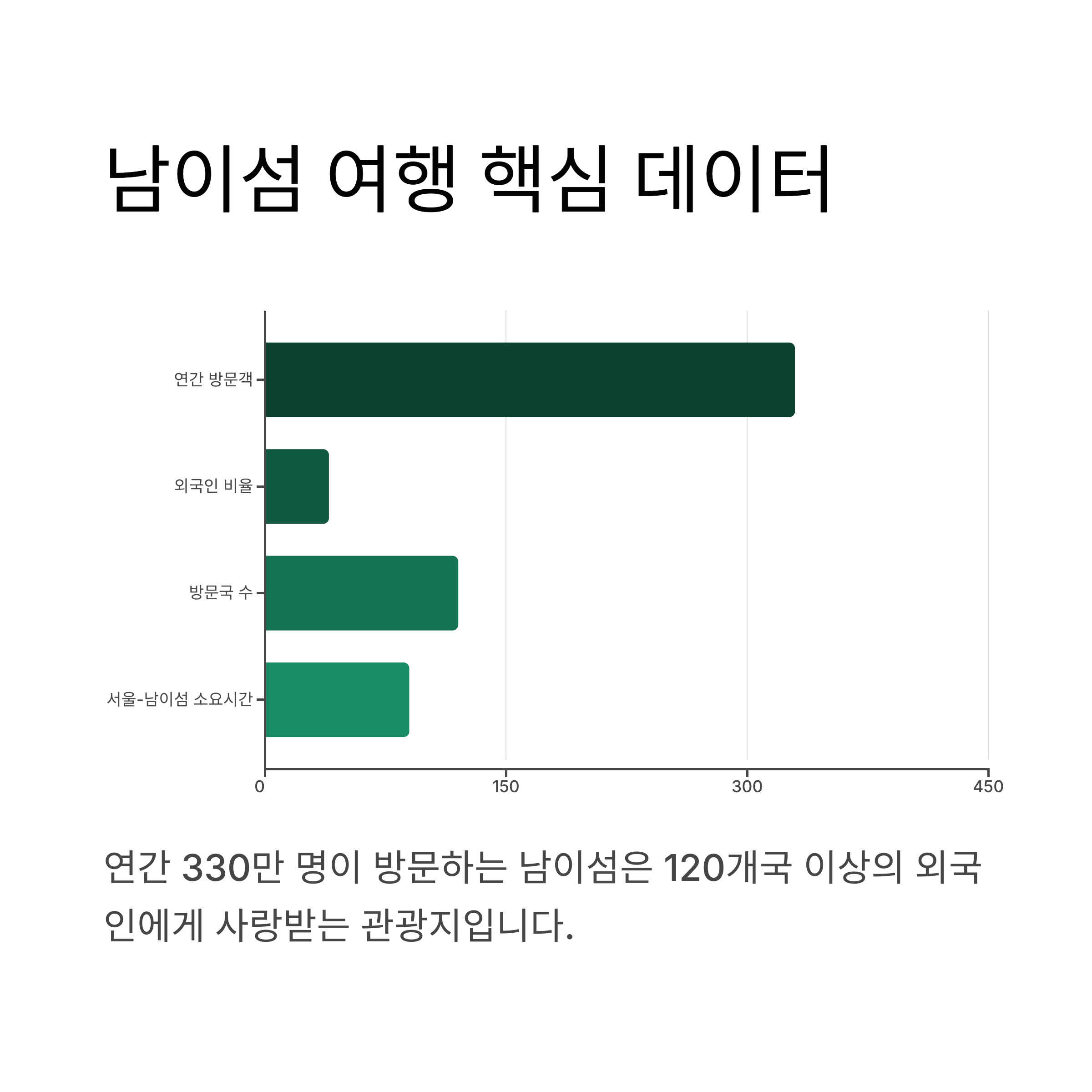 남이섬 여행 핵심 데이터