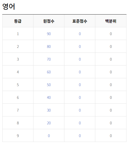  2019 수능 영어 등급컷 원점수