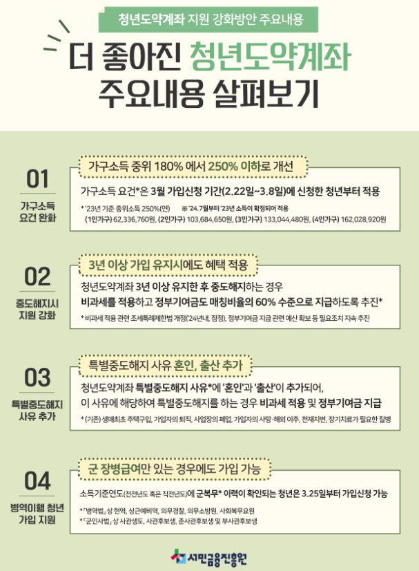 2024년 더 좋아진 청년도약계좌 주요내용