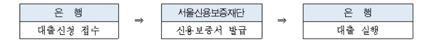 2023 서초구 중,소상공인 7000 만원 지급
